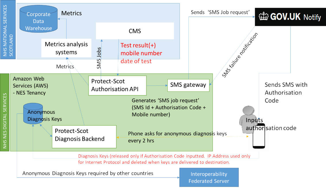 Anonymous and personal identifiable flowchart