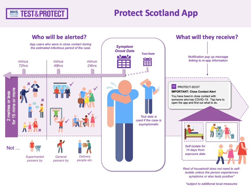 An image detailing who the app will alert, based on their proximity to the person who tested positive, and what it will tell them to do.